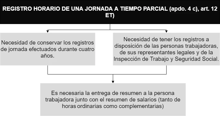 Registro diario de jornada