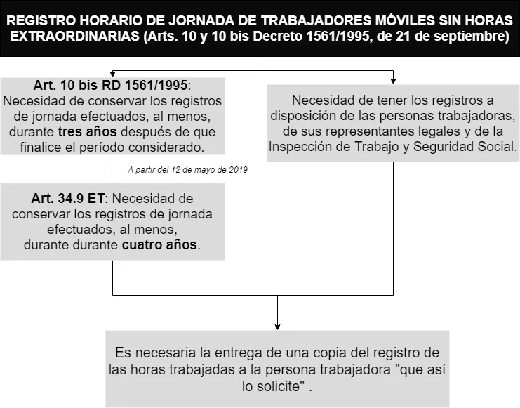 Registro diario de jornada